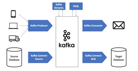 What Is Java Kafka