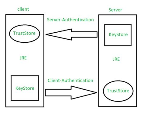 What Is Java Keystore And Truststore