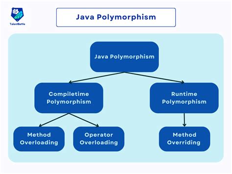 what is java polymorphism give example