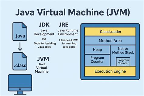 What Is Java Virtual Machine