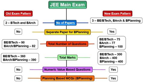 what is jee exam pattern