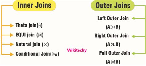 what is join and its types in dbms