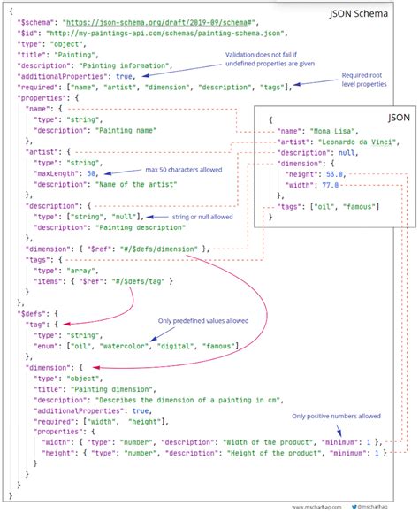 what is json schema validation