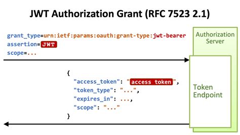 what is jwt authorization
