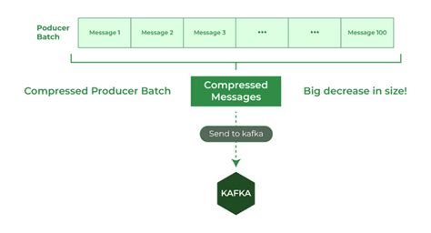 What Is Kafka Compression