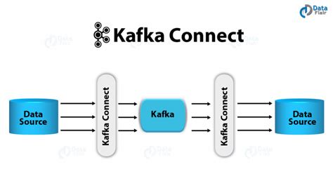 what is kafka connector api