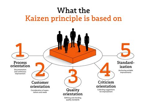 What Is Kaizen Principle