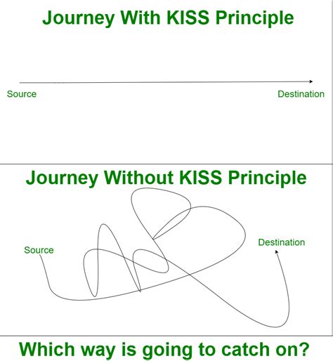 What Is Kiss In Software Engineering