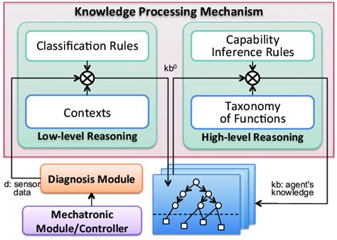What Is Knowledge Processing