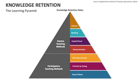 What Is Knowledge Retention