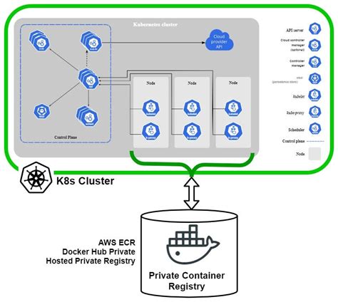 What Is Kubernetes Container Registry