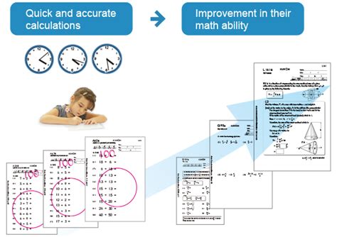 What Is Kumon Mathematics Method