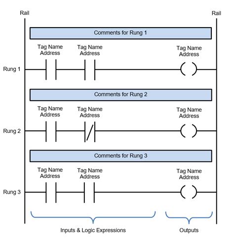 What Is Ladder Logic Diagram Explain