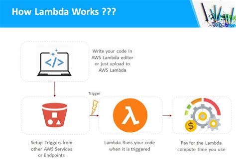 what is lambda's functionality and why is it used with aws