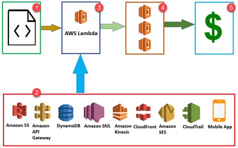what is lambda in aws with example