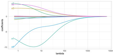 What Is Lambda In Regression