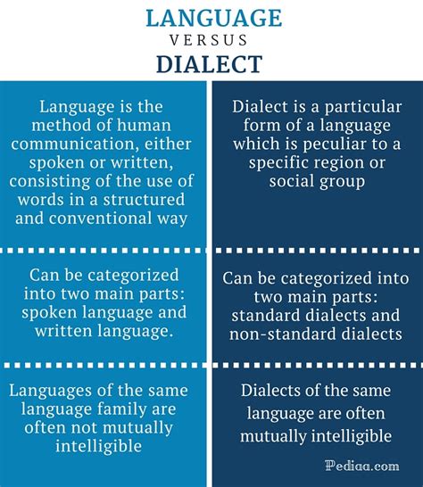 What Is Language Vs Dialect
