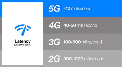what is latency in relation to internet speed