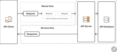 what is latency in rest api