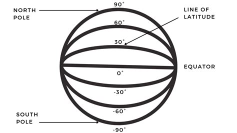 what is latitude in easy language
