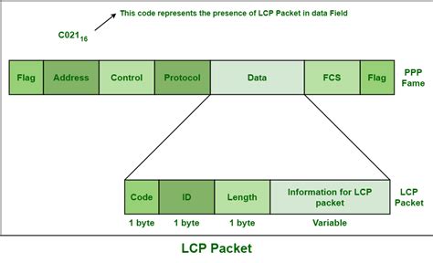 what is lcp in computer networks