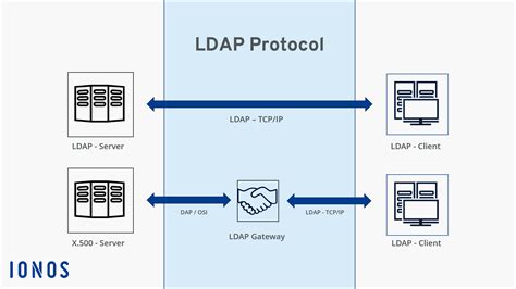 what is ldap in simple terms