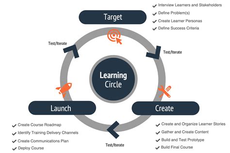 what is learning circle