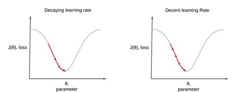 what is learning rate in deep learning