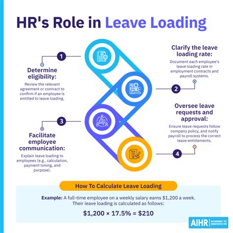 What Is Leave Loading