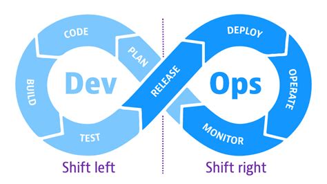 what is left shift and right shift in devops