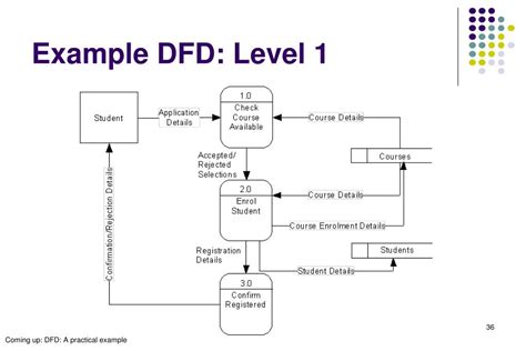 what is level 0 and level 1 dfd