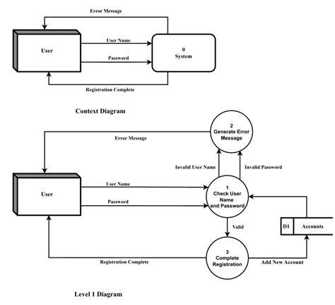 what is level 1 in data flow diagram process flow entity level