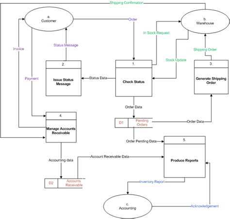 what is level 1 in data flow diagram with example