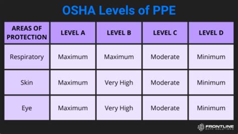 What Is Level A Ppe