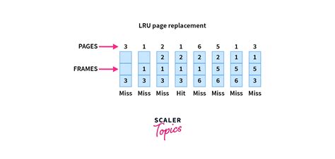 what is lfu page replacement algorithm