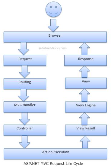 These What Is Life Cycle In Asp net Mvc Engine Popular Now