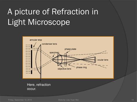 What Is Light Refraction Microscope