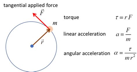 what is linear acceleration in circular motion