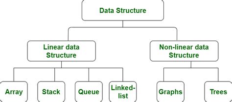 what is linear and nonlinear data structure with example