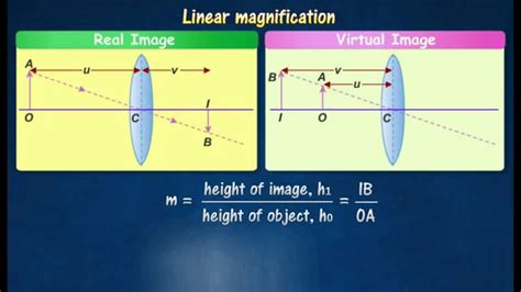 What Is Linear Magnification