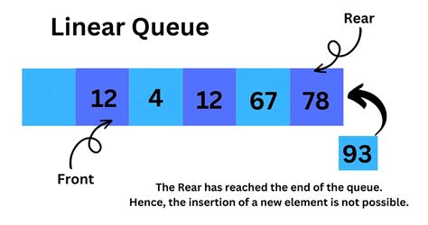what is linear queue