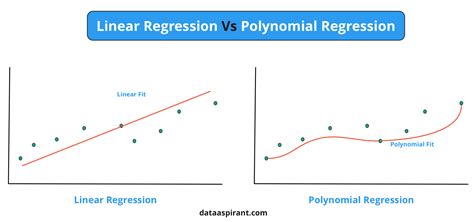 what is linear regression and polynomial regression in machine learning