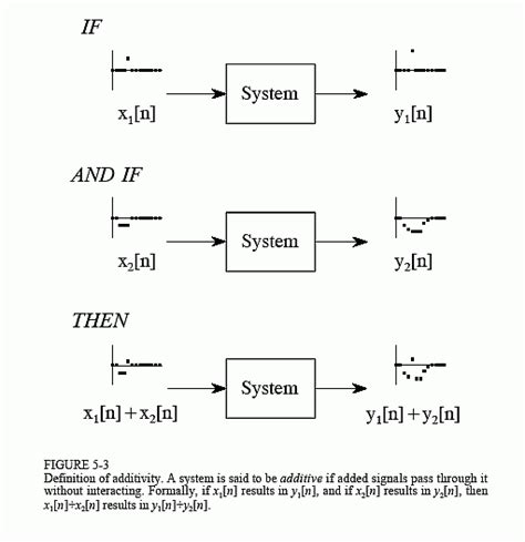 What Is Linear System In Signal And System