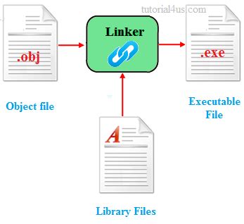 What Is Linking In C Programming