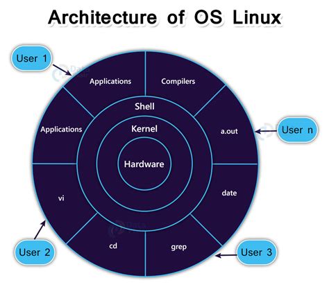 what is linux operating system explain in detail