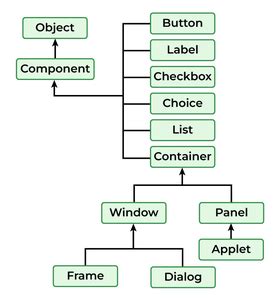 what is list in java awt