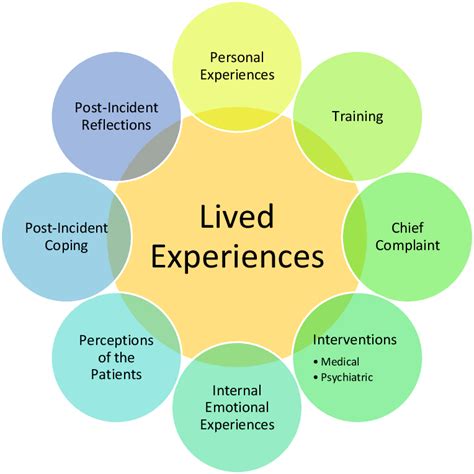 what is lived experience in mental health