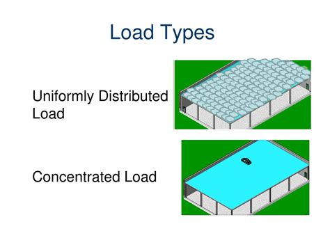 what is load and types of load