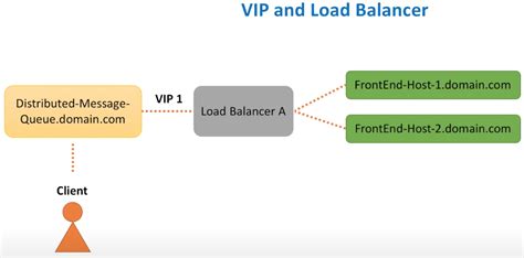 What Is Load Balancer Vip