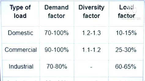 what is load factor and diversity factor